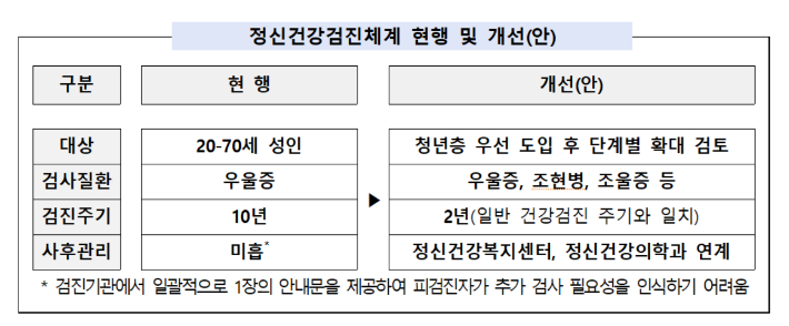 보건복지부 제공