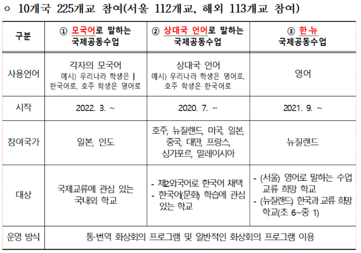 지난해 국제공동수업 운영 결과. 서울시교육청 제공