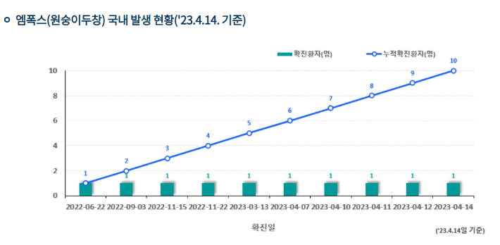 질병관리청 제공