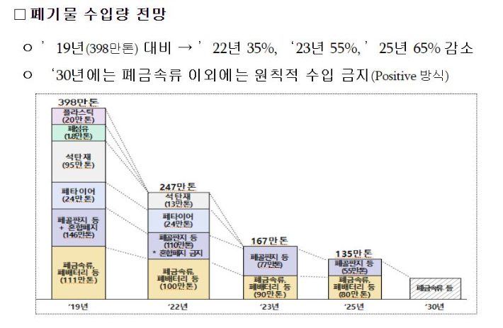 환경부가 지난 20221년 1월 내높은 보도자료에는 올해부터 시멘트 제조에 들어가는 석탄재와 폐타이어 수입을 전면 금지한다고 나와있다. 환경부 제공