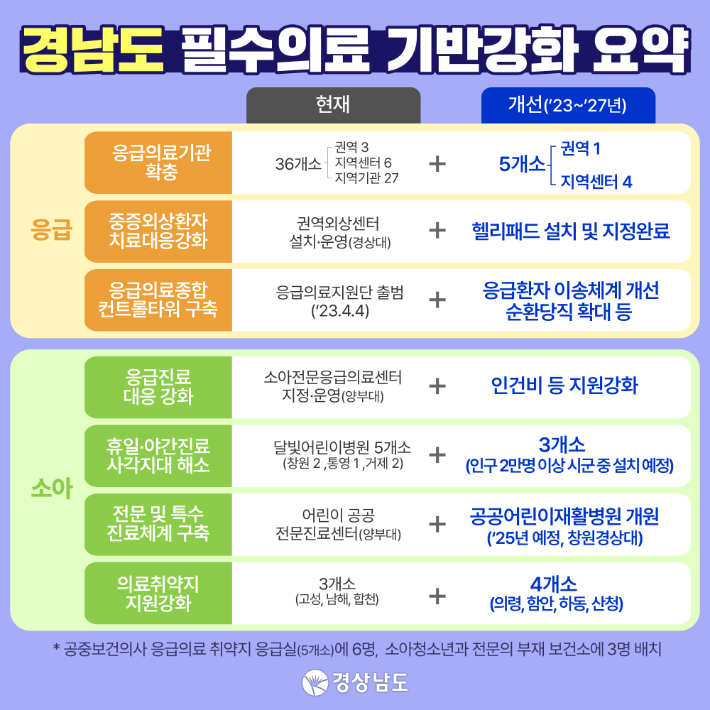 경남 필수의료 기반 강화. 경남도청 제공