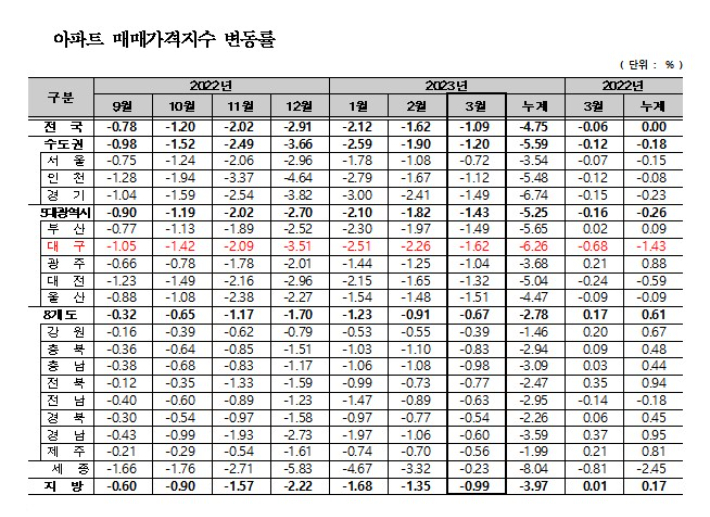 한국부동산원 제공