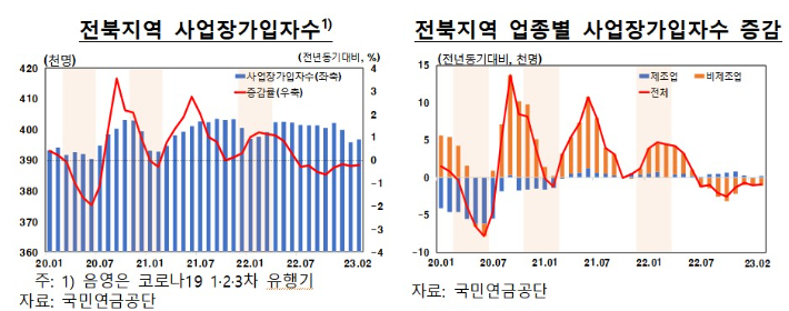 한국은행 전북본부가 국민연금 협업기관 빅데이터를 분석했다. 한국은행 전북본부 제공