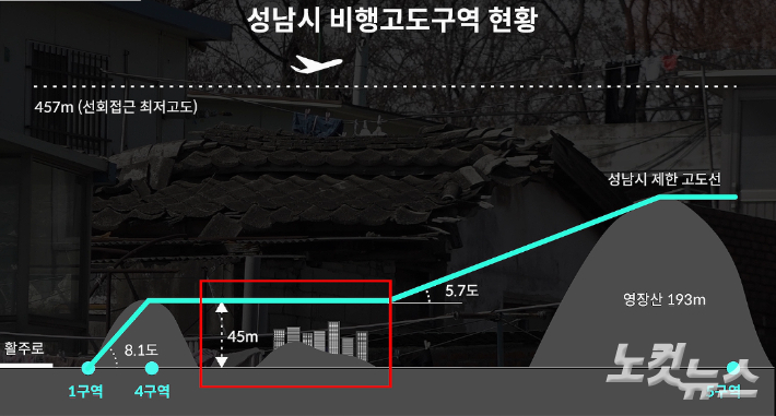 서울공항 인근 성남시 수정구 일대 마을은 45m 고도제한을 받고 있다.