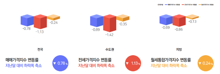 2023년 3월 전국주택가격동향조사 결과. 한국부동산원 제공