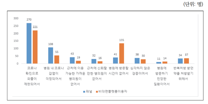 한국보건사회연구원, <선택실험을 이용한 비대면 의료 소비자 선호 연구(2022)> 중 '비대면 진료 이유'. 보사연 제공 