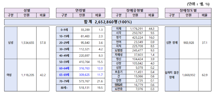 2022년 말 기준 등록장애인(265만 명) 현황. 보건복지부 제공