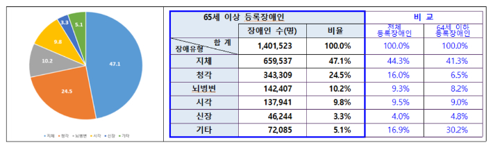 65세 이상 등록장애인 현황. 복지부 제공