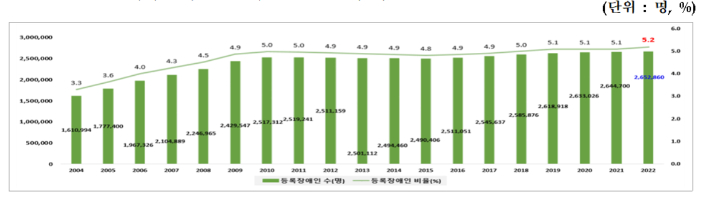 인구 대비 등록장애인 비율 추이. 복지부 제공