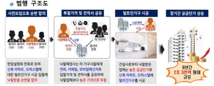 범행 구조도. 서울중앙지검 제공