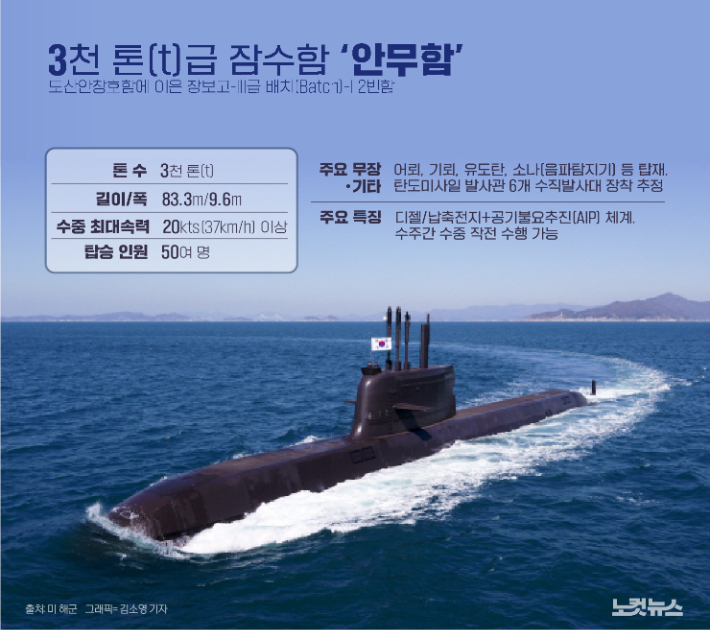 수중 킬체인 핵심전력 '안무함' 취역…두번째 3천톤급 잠함 - 노컷뉴스