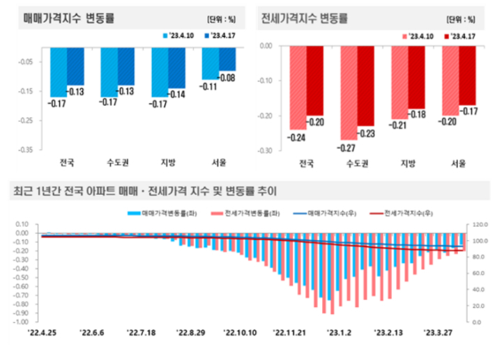 4월 3주(17일 기준) 주간 아파트가격 동향. 한국부동산원 제공