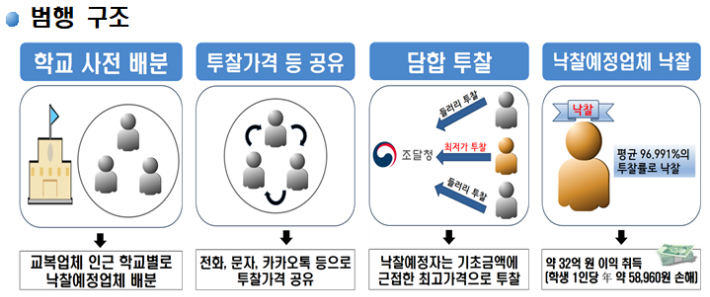 교복 입찰담합 범행 구조. 광주지방검찰청 제공