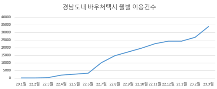 경남 바우처택시 이용 건수. 경남도청 제공