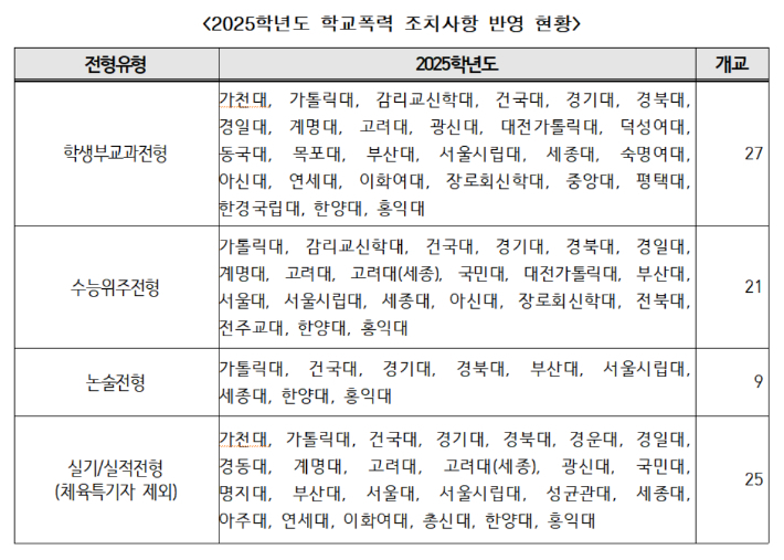 2025학년도 학교폭력 조치사항 반영 대학 목록. 대학들에 따르면 학생부 교과전형 뿐만 아니라 수능 위주 전형, 논술 전형 등에도 학폭 조치사항이 반영된다. 대교협 제공