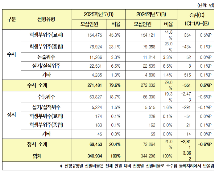 전형유형별 모집인원. 대교협 제공