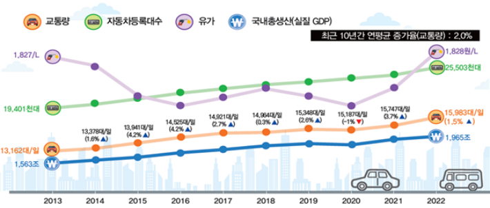 최근 10년간 평균 일교통량 추이. 국토부 제공