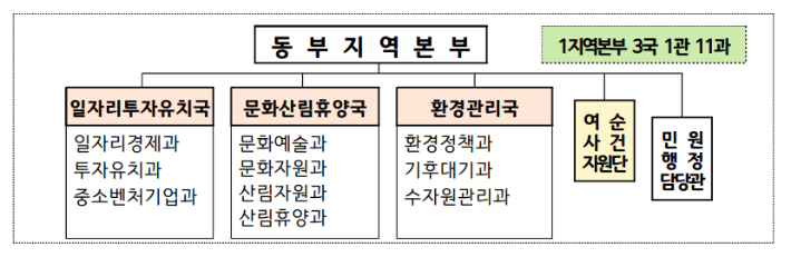 전남도청 동부지역본부 조직개편안. 전남도 제공 