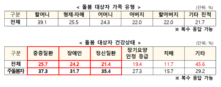 보건복지부 제공