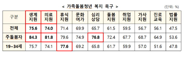 복지부 제공