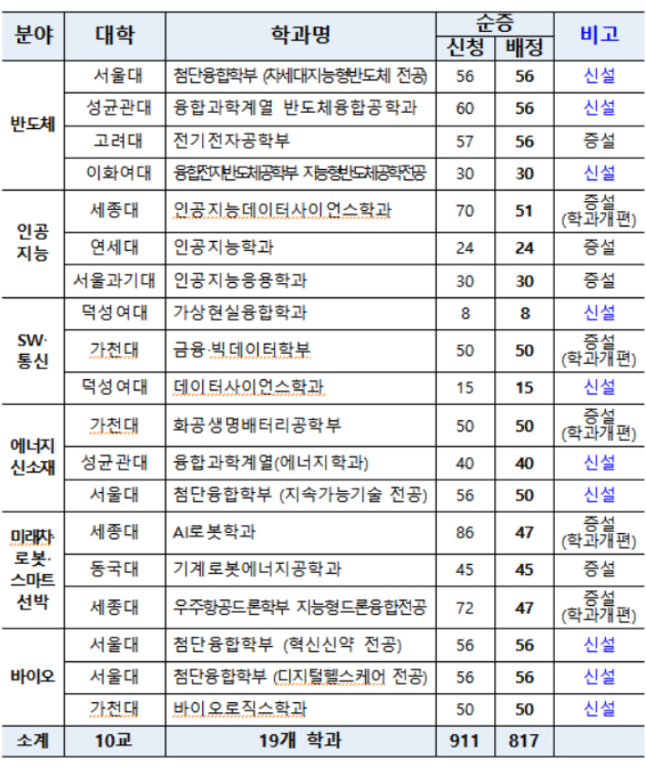 수도권 대학의 첨단학과 신증설현황. 교육부 제공