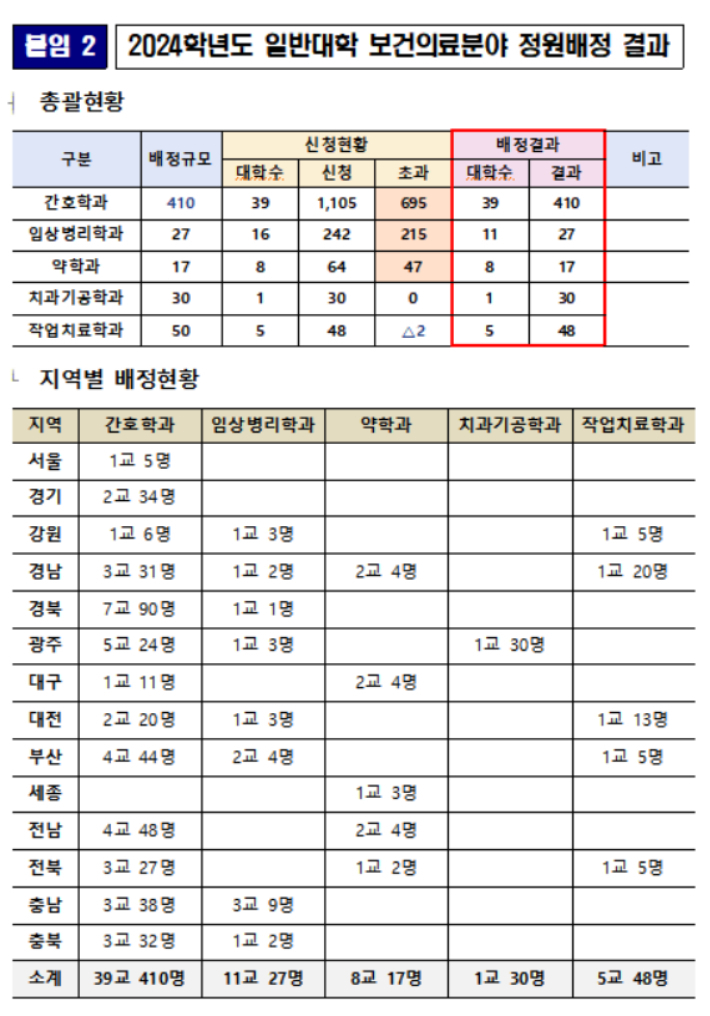 보건의료분야 정원배정 결과. 교육부 제공
