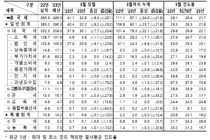 국세수입 현황. 기재부 제공