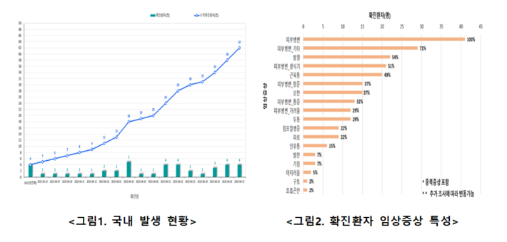 질병관리청 제공