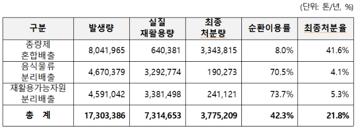 2020년 생활폐기물 발생량 대비 처리비중. 환경부·한국환경공단 '제6차 전국폐기물통계조사' 제공