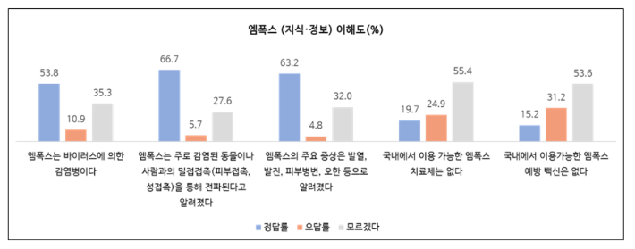 엠폭스(지식·정보) 이해도: 퀴즈 형식. 서울대 보건대학원 유명순 교수팀 제공