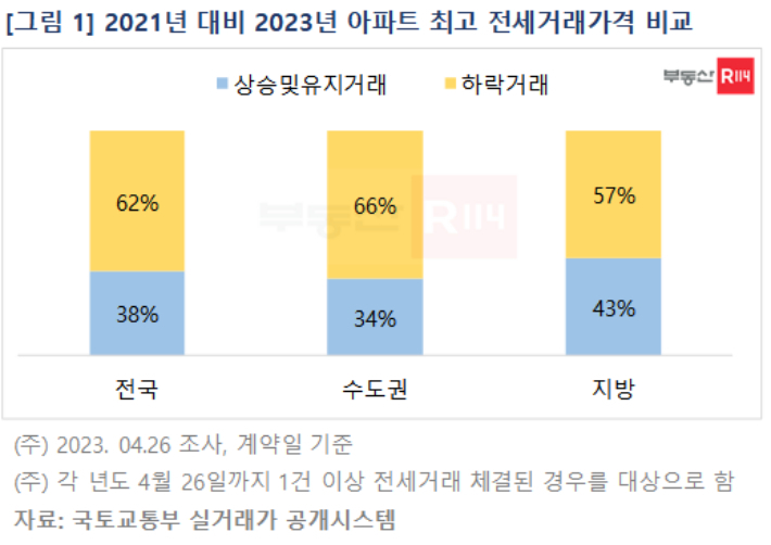 부동산R114 제공