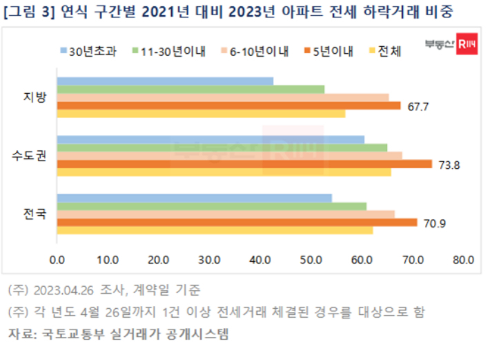 부동산R114 제공