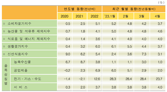 소비자물가지수 주요 등락률 추이. 통계청 제공