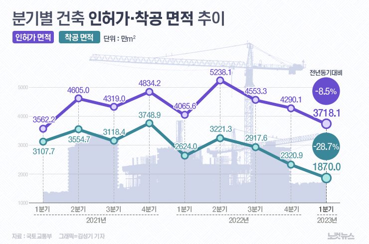 1분기 전국 건축 인허가 8.5%↓·착공 28.7%↓[그래픽뉴스] - 노컷뉴스