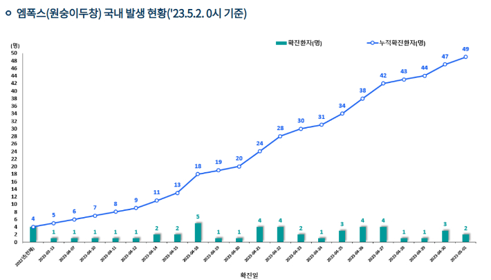 질병관리청 제공