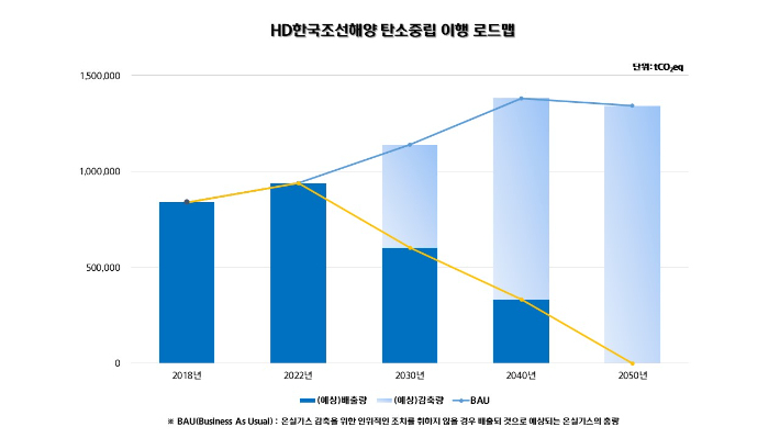 HD한국조선해양 제공