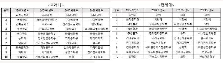 고려대·연세대 자연계열 인기학과 연도별 변동표. 진학사 제공