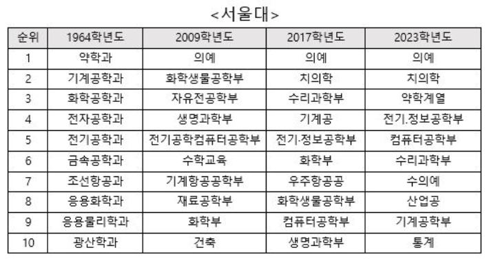 서울대 자연계열 인기학과 변동표. 1980년대 이후 의예과가 최상위권으로 올라섰다. 진학사 제공