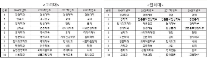 고려대·연세대 인문계열 인기학과 연도별 변동표. 1960년대부터 시작된 경영·경제 등 상경계열 학과와 사회과학계열 학과의 인기는 여전하다. 진학사 제공