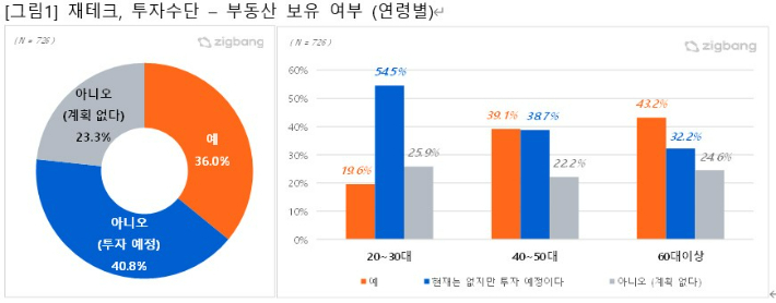 ㈜직방 제공