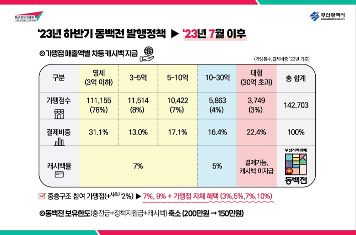 가맹점 매출액별 동백전 캐시백 차등 지급 분류표. 부산시 제공