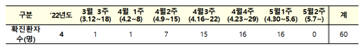 엠폭스 주간 확진 현황. 질병관리청 중앙방역대책본부 제공