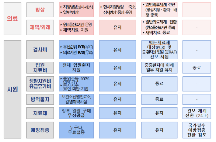 코로나19 '위기단계 조정' 세부 분야별 단계별 시나리오. 방대본 제공