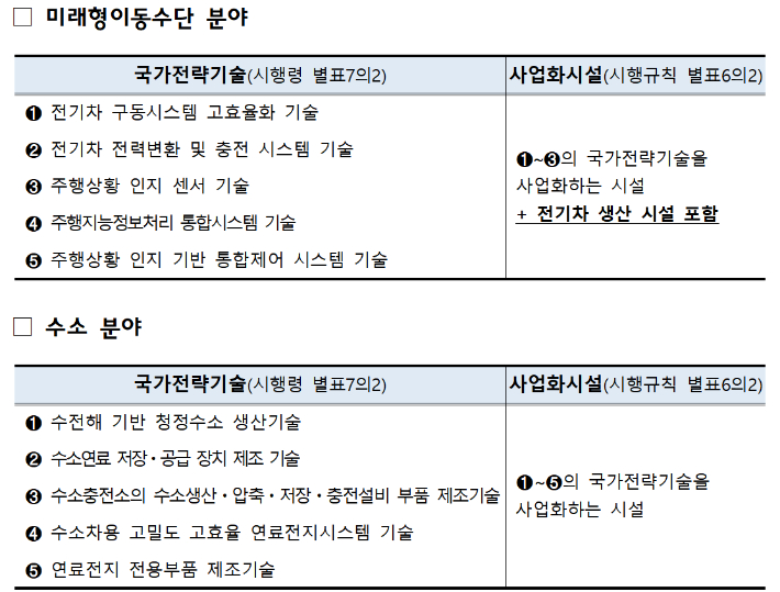 '미래형이동수단'과 '수소' 분야 국가전략기술·사업화시설. 기재부 제공