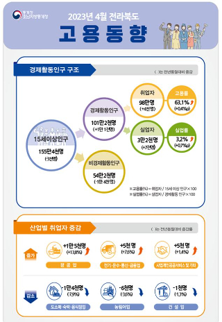 통계청 전주사무소 제공