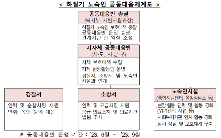 보건복지부 제공