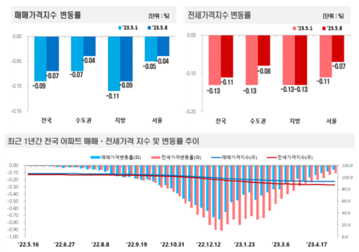 2023년 5월 2주(8일 기준) 전국 주간 아파트가격 동향. 한국부동산원 제공