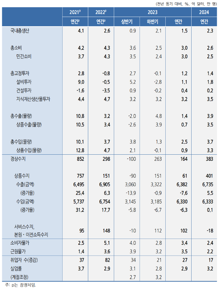 2023~24년 경제전망. KDI 제공