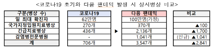 신종감염병 대유행 대비 중장기계획 중 발췌. 중대본 제공