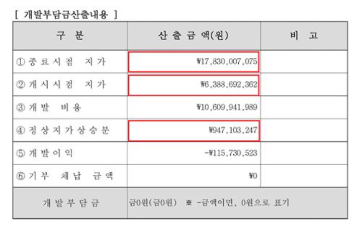 양평군이 0원으로 산출한 ESI&D의 공흥지구 개발부담금 내역. 양평군은 당초 개발부담금 17억 5천만 원을 부과할 예정이었다가 이후 개발이익이 없다며 '0원'으로 확정하고 부과하지 않았다. 특혜 의혹이 불거지자 재검토 후 2021년 11월 뒤늦게 1억 8천만 원을 부과했다. 강득구 의원실 제공